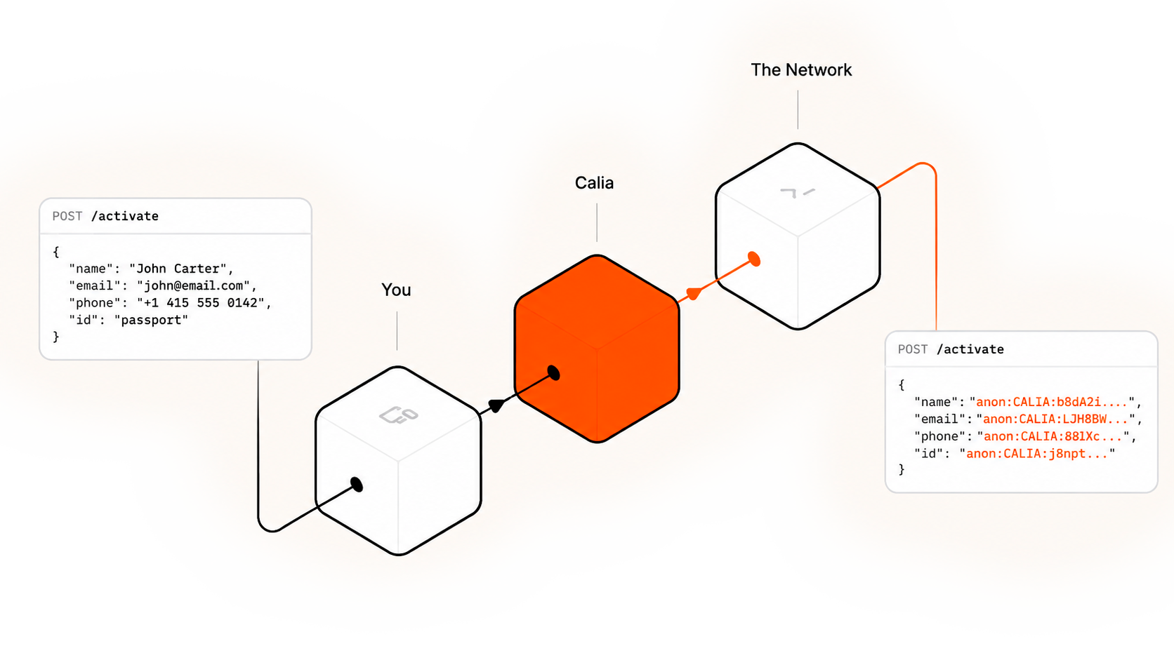 Your personal details are anonymized into throwaway tokens as they pass through Calia to the network